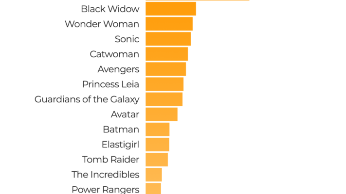 Sonic the Hedgehog Ranked Number Six on Pornhub’s Most Searched Movie Category of 2022