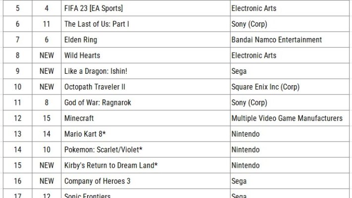 Sonic Frontiers Ranks at #17 in February’s Circana Top 20 Chart
