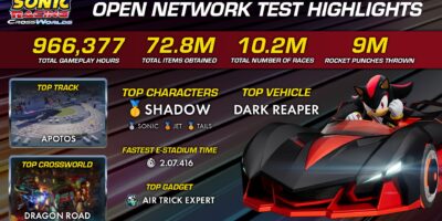 SEGA Shares Player Statistics From Sonic Racing: CrossWorlds Network Test