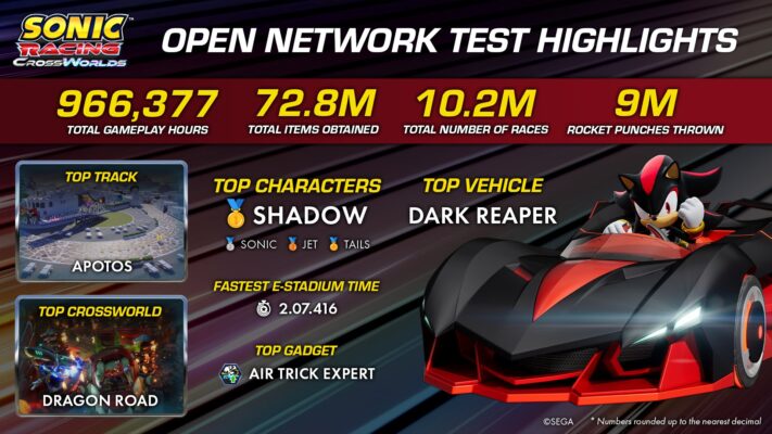 SEGA Shares Player Statistics From Sonic Racing: CrossWorlds Network Test